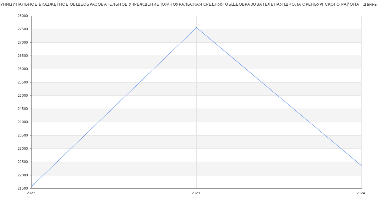 Статистика зарплат МУНИЦИПАЛЬНОЕ БЮДЖЕТНОЕ ОБЩЕОБРАЗОВАТЕЛЬНОЕ УЧРЕЖДЕНИЕ ЮЖНОУРАЛЬСКАЯ СРЕДНЯЯ ОБЩЕОБРАЗОВАТЕЛЬНАЯ ШКОЛА ОРЕНБУРГСКОГО РАЙОНА
