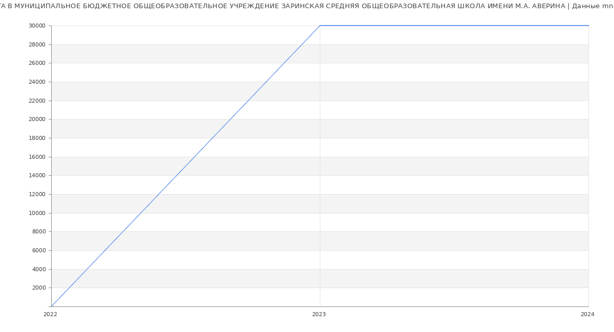 Статистика зарплат МУНИЦИПАЛЬНОЕ БЮДЖЕТНОЕ ОБЩЕОБРАЗОВАТЕЛЬНОЕ УЧРЕЖДЕНИЕ ЗАРИНСКАЯ СРЕДНЯЯ ОБЩЕОБРАЗОВАТЕЛЬНАЯ ШКОЛА ИМЕНИ М.А. АВЕРИНА