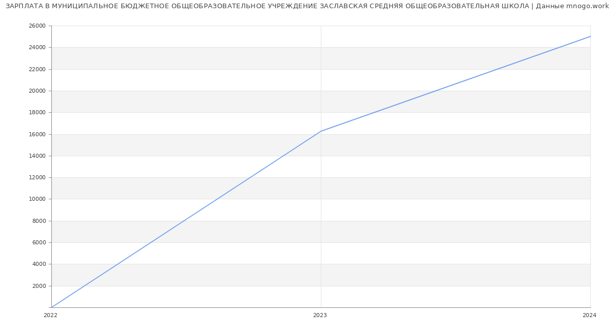 Статистика зарплат МУНИЦИПАЛЬНОЕ БЮДЖЕТНОЕ ОБЩЕОБРАЗОВАТЕЛЬНОЕ УЧРЕЖДЕНИЕ ЗАСЛАВСКАЯ СРЕДНЯЯ ОБЩЕОБРАЗОВАТЕЛЬНАЯ ШКОЛА