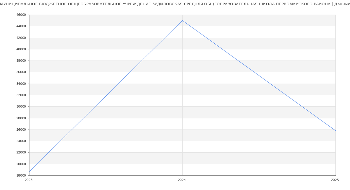 Статистика зарплат МУНИЦИПАЛЬНОЕ БЮДЖЕТНОЕ ОБЩЕОБРАЗОВАТЕЛЬНОЕ УЧРЕЖДЕНИЕ ЗУДИЛОВСКАЯ СРЕДНЯЯ ОБЩЕОБРАЗОВАТЕЛЬНАЯ ШКОЛА ПЕРВОМАЙСКОГО РАЙОНА