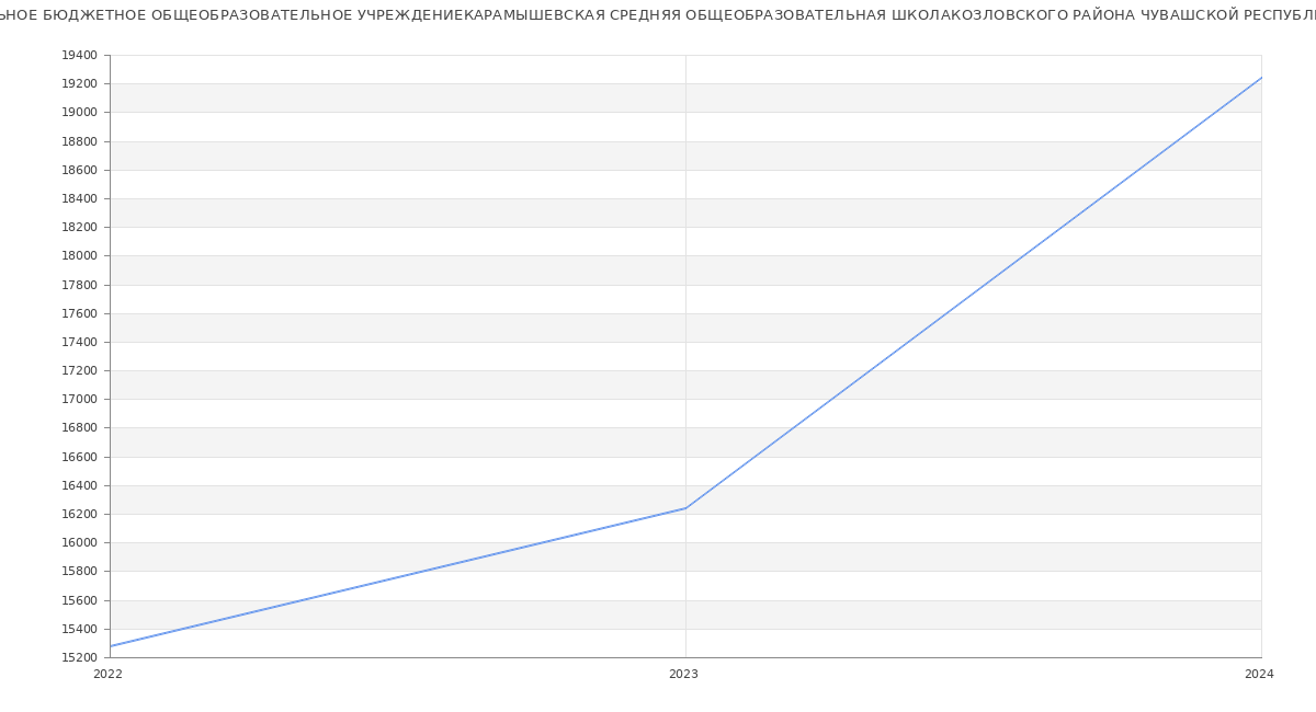 Статистика зарплат МУНИЦИПАЛЬНОЕ БЮДЖЕТНОЕ ОБЩЕОБРАЗОВАТЕЛЬНОЕ УЧРЕЖДЕНИЕКАРАМЫШЕВСКАЯ СРЕДНЯЯ ОБЩЕОБРАЗОВАТЕЛЬНАЯ ШКОЛАКОЗЛОВСКОГО РАЙОНА ЧУВАШСКОЙ РЕСПУБЛИКИ