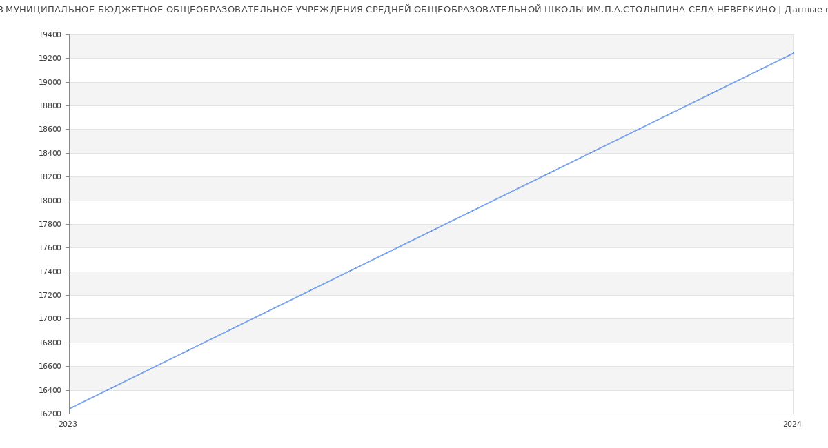 Статистика зарплат МУНИЦИПАЛЬНОЕ БЮДЖЕТНОЕ ОБЩЕОБРАЗОВАТЕЛЬНОЕ УЧРЕЖДЕНИЯ СРЕДНЕЙ ОБЩЕОБРАЗОВАТЕЛЬНОЙ ШКОЛЫ ИМ.П.А.СТОЛЫПИНА СЕЛА НЕВЕРКИНО