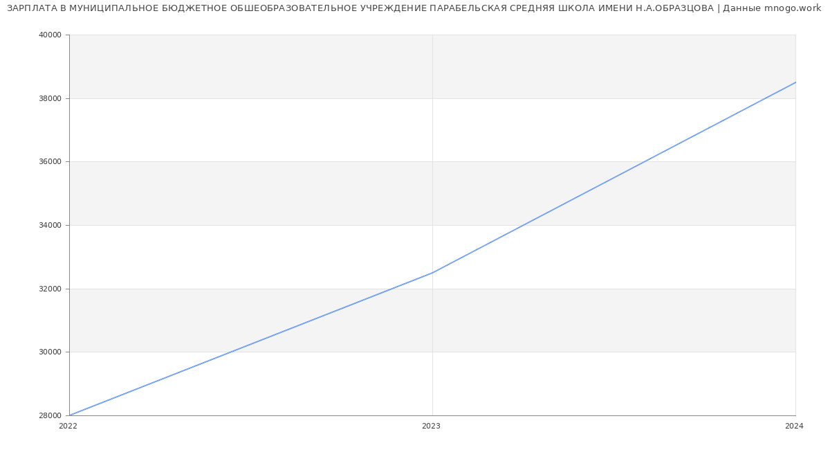 Статистика зарплат МУНИЦИПАЛЬНОЕ БЮДЖЕТНОЕ ОБШЕОБРАЗОВАТЕЛЬНОЕ УЧРЕЖДЕНИЕ ПАРАБЕЛЬСКАЯ СРЕДНЯЯ ШКОЛА ИМЕНИ Н.А.ОБРАЗЦОВА