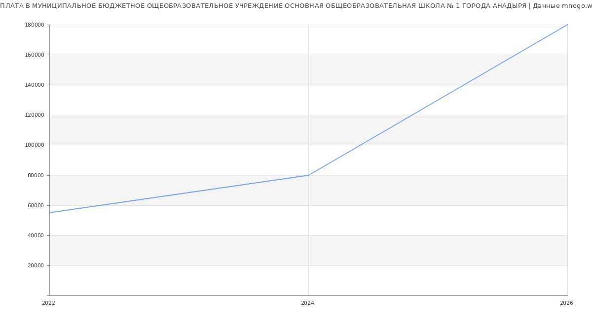 Статистика зарплат МУНИЦИПАЛЬНОЕ БЮДЖЕТНОЕ ОЩЕОБРАЗОВАТЕЛЬНОЕ УЧРЕЖДЕНИЕ ОСНОВНАЯ ОБЩЕОБРАЗОВАТЕЛЬНАЯ ШКОЛА № 1 ГОРОДА АНАДЫРЯ