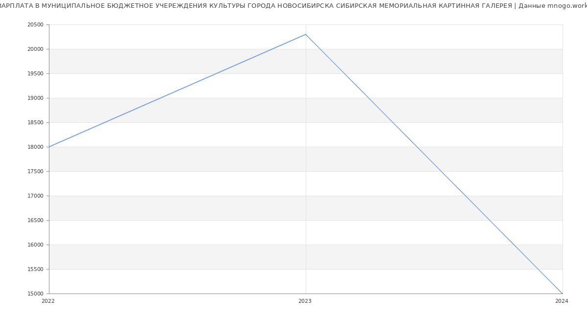 Статистика зарплат МУНИЦИПАЛЬНОЕ БЮДЖЕТНОЕ УЧЕРЕЖДЕНИЯ КУЛЬТУРЫ ГОРОДА НОВОСИБИРСКА СИБИРСКАЯ МЕМОРИАЛЬНАЯ КАРТИННАЯ ГАЛЕРЕЯ