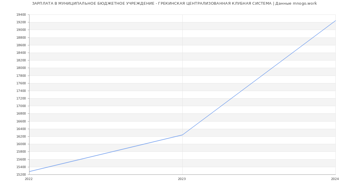 Статистика зарплат МУНИЦИПАЛЬНОЕ БЮДЖЕТНОЕ УЧРЕЖДЕНИЕ - ГРЕКИНСКАЯ ЦЕНТРАЛИЗОВАННАЯ КЛУБНАЯ СИСТЕМА