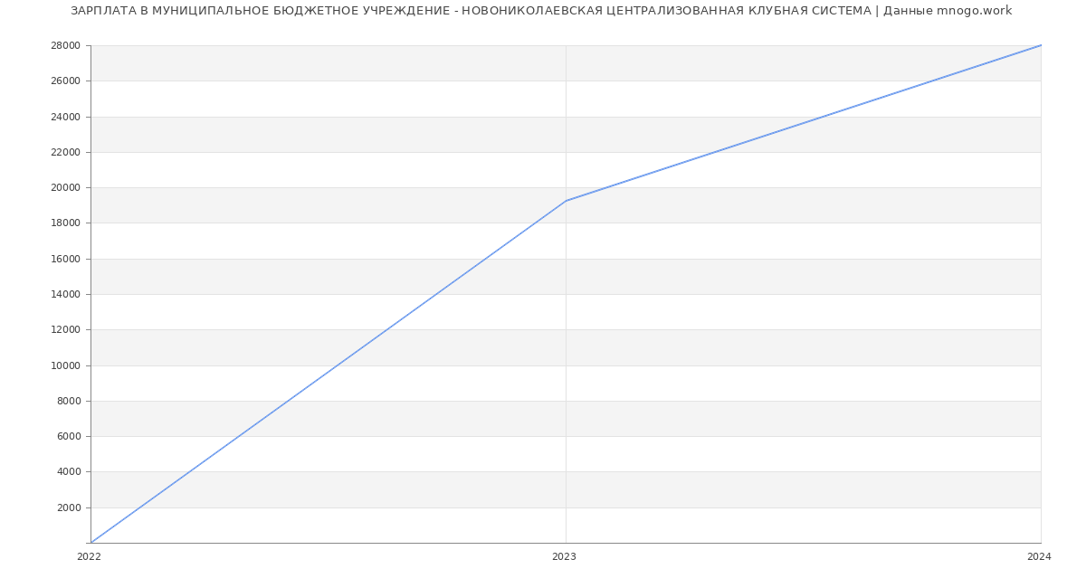 Статистика зарплат МУНИЦИПАЛЬНОЕ БЮДЖЕТНОЕ УЧРЕЖДЕНИЕ - НОВОНИКОЛАЕВСКАЯ ЦЕНТРАЛИЗОВАННАЯ КЛУБНАЯ СИСТЕМА