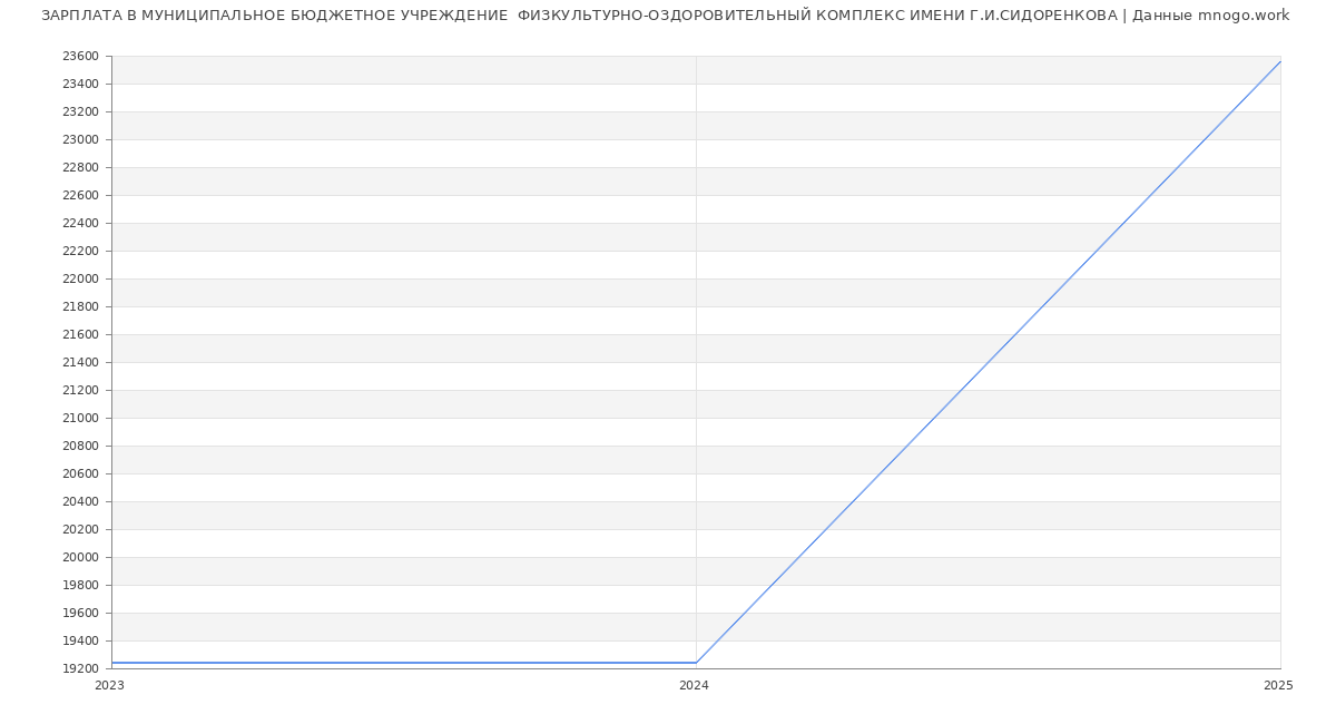 Статистика зарплат МУНИЦИПАЛЬНОЕ БЮДЖЕТНОЕ УЧРЕЖДЕНИЕ  ФИЗКУЛЬТУРНО-ОЗДОРОВИТЕЛЬНЫЙ КОМПЛЕКС ИМЕНИ Г.И.СИДОРЕНКОВА