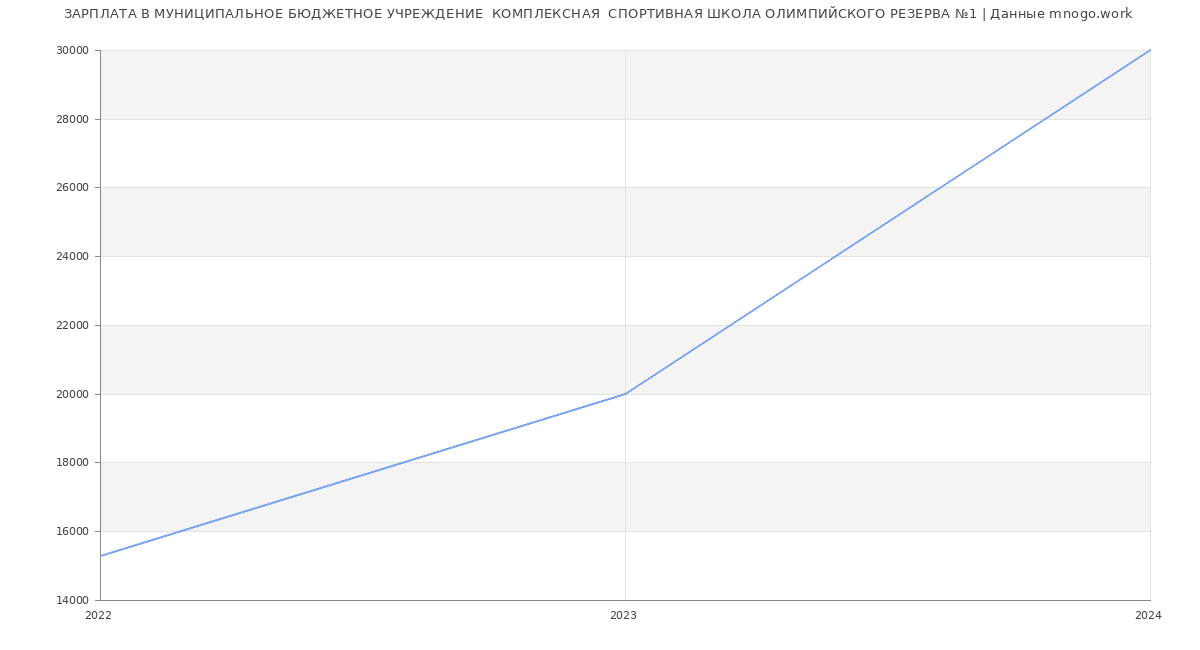 Статистика зарплат МУНИЦИПАЛЬНОЕ БЮДЖЕТНОЕ УЧРЕЖДЕНИЕ  КОМПЛЕКСНАЯ  СПОРТИВНАЯ ШКОЛА ОЛИМПИЙСКОГО РЕЗЕРВА №1