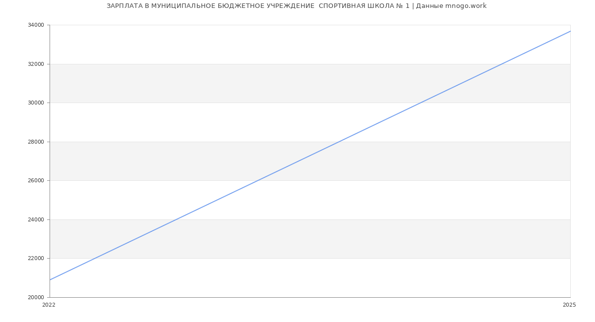 Статистика зарплат МУНИЦИПАЛЬНОЕ БЮДЖЕТНОЕ УЧРЕЖДЕНИЕ  СПОРТИВНАЯ ШКОЛА № 1