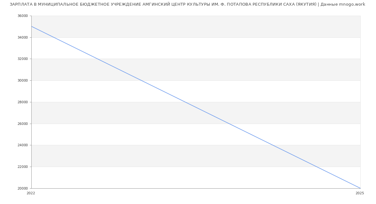 Статистика зарплат МУНИЦИПАЛЬНОЕ БЮДЖЕТНОЕ УЧРЕЖДЕНИЕ АМГИНСКИЙ ЦЕНТР КУЛЬТУРЫ ИМ. Ф. ПОТАПОВА РЕСПУБЛИКИ САХА (ЯКУТИЯ)