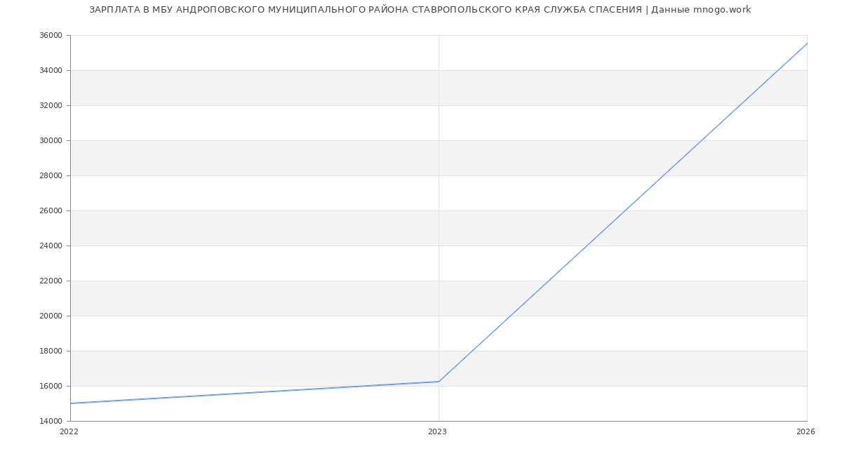 Статистика зарплат в МУНИЦИПАЛЬНОЕ БЮДЖЕТНОЕ УЧРЕЖДЕНИЕ АНДРОПОВСКОГО МУНИЦИПАЛЬНОГО РАЙОНА СТАВРОПОЛЬСКОГО КРАЯ СЛУЖБА СПАСЕНИЯ