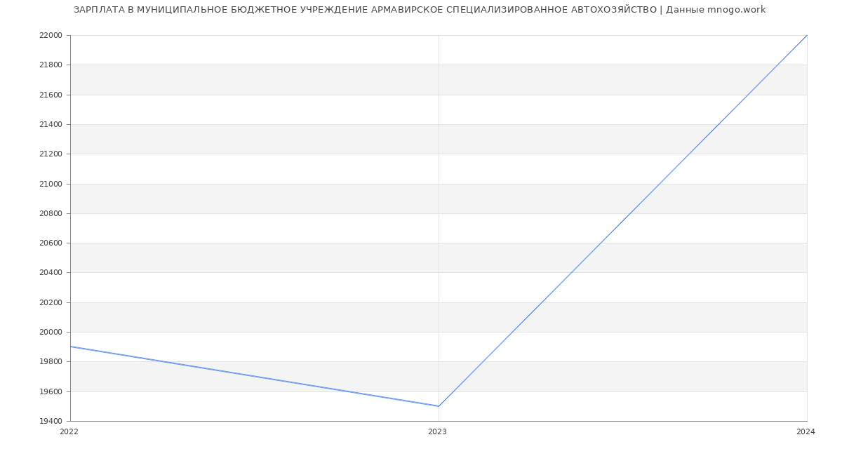 Статистика зарплат МУНИЦИПАЛЬНОЕ БЮДЖЕТНОЕ УЧРЕЖДЕНИЕ АРМАВИРСКОЕ СПЕЦИАЛИЗИРОВАННОЕ АВТОХОЗЯЙСТВО