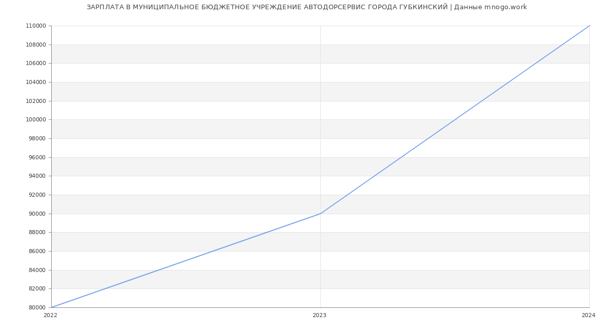 Статистика зарплат МУНИЦИПАЛЬНОЕ БЮДЖЕТНОЕ УЧРЕЖДЕНИЕ АВТОДОРСЕРВИС ГОРОДА ГУБКИНСКИЙ