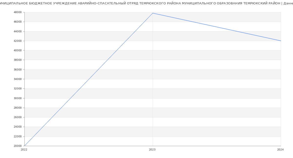 Статистика зарплат МУНИЦИПАЛЬНОЕ БЮДЖЕТНОЕ УЧРЕЖДЕНИЕ АВАРИЙНО-СПАСАТЕЛЬНЫЙ ОТРЯД ТЕМРЮКСКОГО РАЙОНА МУНИЦИПАЛЬНОГО ОБРАЗОВАНИЯ ТЕМРЮКСКИЙ РАЙОН