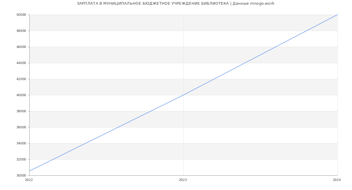 Статистика зарплат МУНИЦИПАЛЬНОЕ БЮДЖЕТНОЕ УЧРЕЖДЕНИЕ БИБЛИОТЕКА