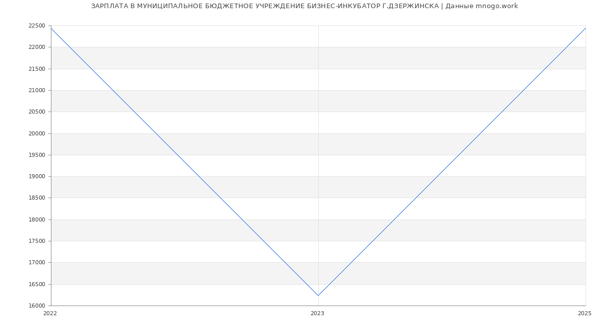 Статистика зарплат МУНИЦИПАЛЬНОЕ БЮДЖЕТНОЕ УЧРЕЖДЕНИЕ БИЗНЕС-ИНКУБАТОР Г.ДЗЕРЖИНСКА