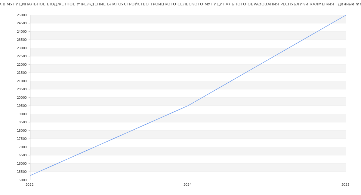 Статистика зарплат МУНИЦИПАЛЬНОЕ БЮДЖЕТНОЕ УЧРЕЖДЕНИЕ БЛАГОУСТРОЙСТВО ТРОИЦКОГО СЕЛЬСКОГО МУНИЦИПАЛЬНОГО ОБРАЗОВАНИЯ РЕСПУБЛИКИ КАЛМЫКИЯ