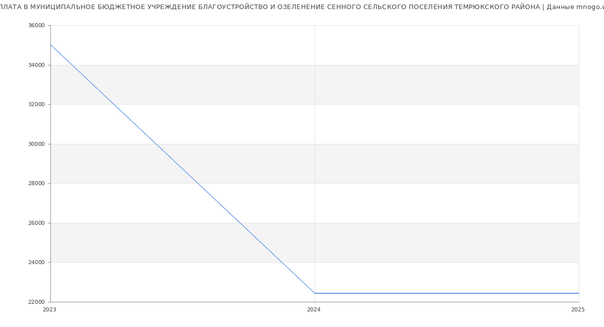 Статистика зарплат МУНИЦИПАЛЬНОЕ БЮДЖЕТНОЕ УЧРЕЖДЕНИЕ БЛАГОУСТРОЙСТВО И ОЗЕЛЕНЕНИЕ СЕННОГО СЕЛЬСКОГО ПОСЕЛЕНИЯ ТЕМРЮКСКОГО РАЙОНА