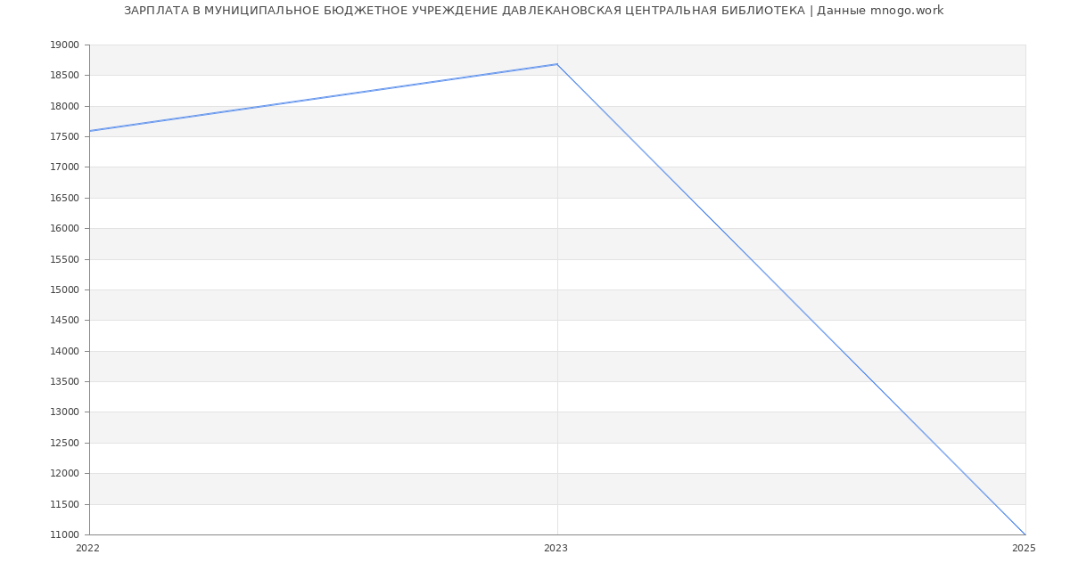 Статистика зарплат МУНИЦИПАЛЬНОЕ БЮДЖЕТНОЕ УЧРЕЖДЕНИЕ ДАВЛЕКАНОВСКАЯ ЦЕНТРАЛЬНАЯ БИБЛИОТЕКА