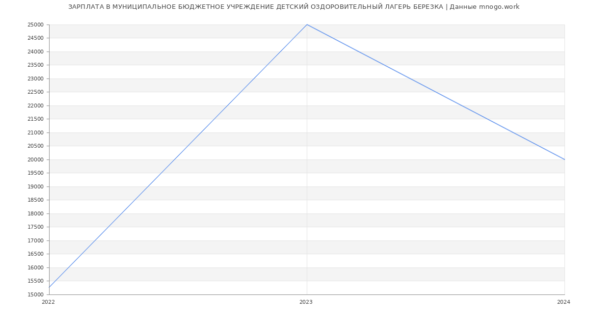 Статистика зарплат МУНИЦИПАЛЬНОЕ БЮДЖЕТНОЕ УЧРЕЖДЕНИЕ ДЕТСКИЙ ОЗДОРОВИТЕЛЬНЫЙ ЛАГЕРЬ БЕРЕЗКА