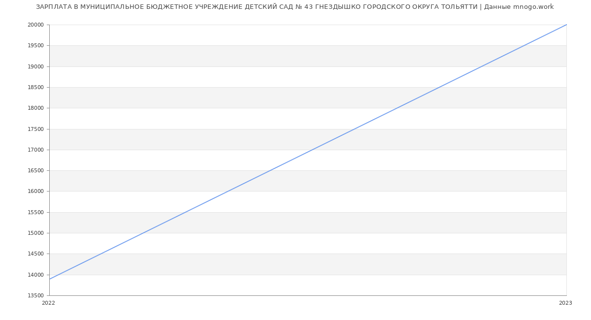Статистика зарплат МУНИЦИПАЛЬНОЕ БЮДЖЕТНОЕ УЧРЕЖДЕНИЕ ДЕТСКИЙ САД № 43 ГНЕЗДЫШКО ГОРОДСКОГО ОКРУГА ТОЛЬЯТТИ