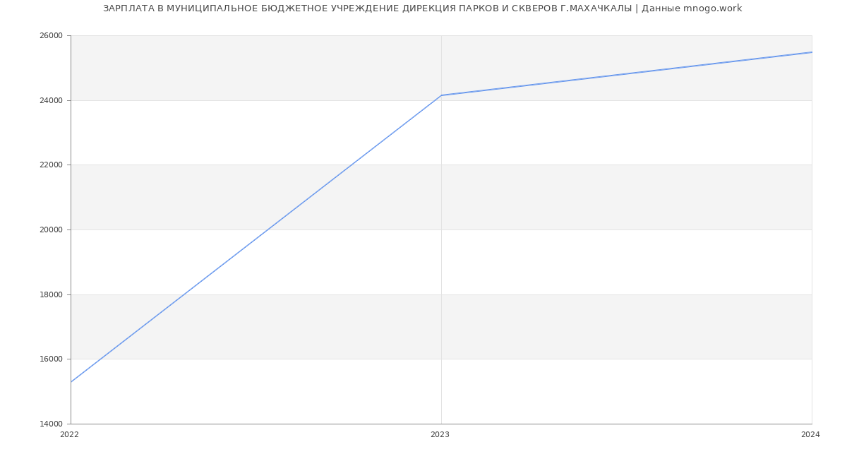 Статистика зарплат МУНИЦИПАЛЬНОЕ БЮДЖЕТНОЕ УЧРЕЖДЕНИЕ ДИРЕКЦИЯ ПАРКОВ И СКВЕРОВ Г.МАХАЧКАЛЫ