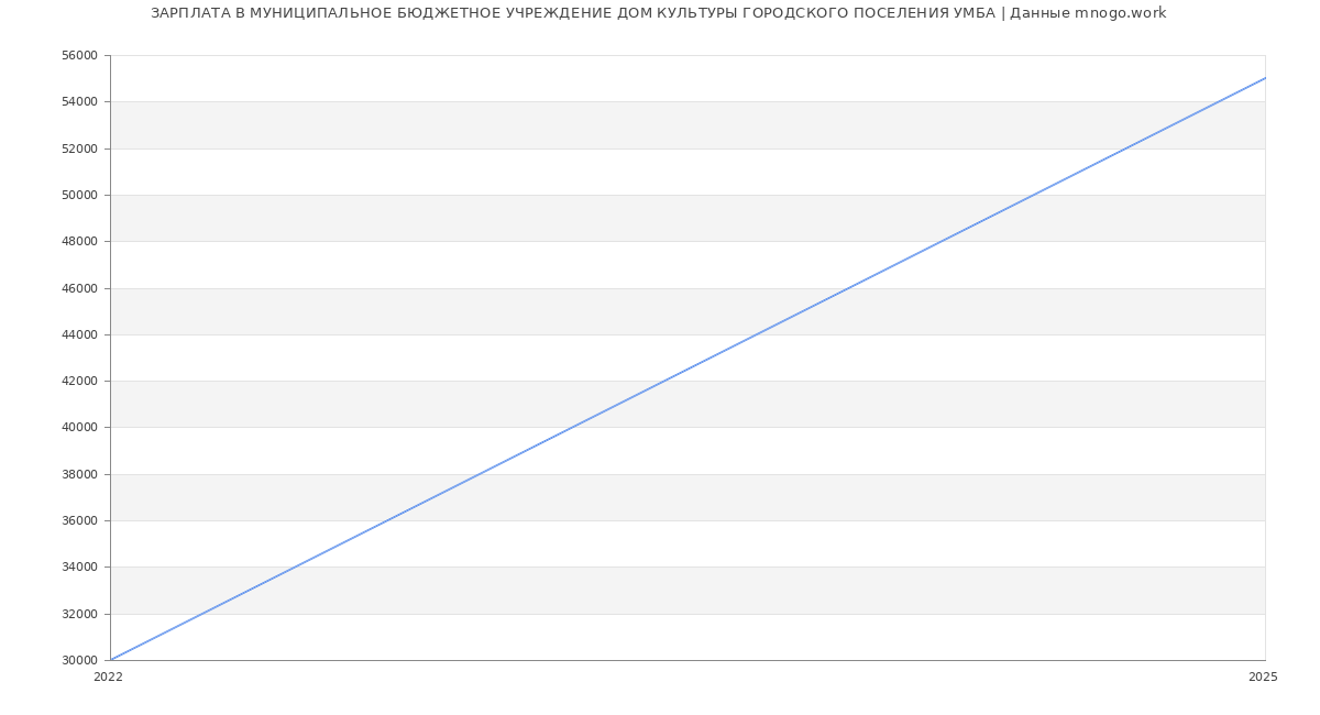 Статистика зарплат МУНИЦИПАЛЬНОЕ БЮДЖЕТНОЕ УЧРЕЖДЕНИЕ ДОМ КУЛЬТУРЫ ГОРОДСКОГО ПОСЕЛЕНИЯ УМБА
