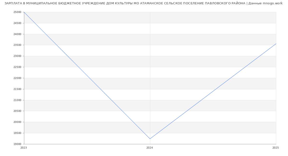 Статистика зарплат МУНИЦИПАЛЬНОЕ БЮДЖЕТНОЕ УЧРЕЖДЕНИЕ ДОМ КУЛЬТУРЫ МО АТАМАНСКОЕ СЕЛЬСКОЕ ПОСЕЛЕНИЕ ПАВЛОВСКОГО РАЙОНА