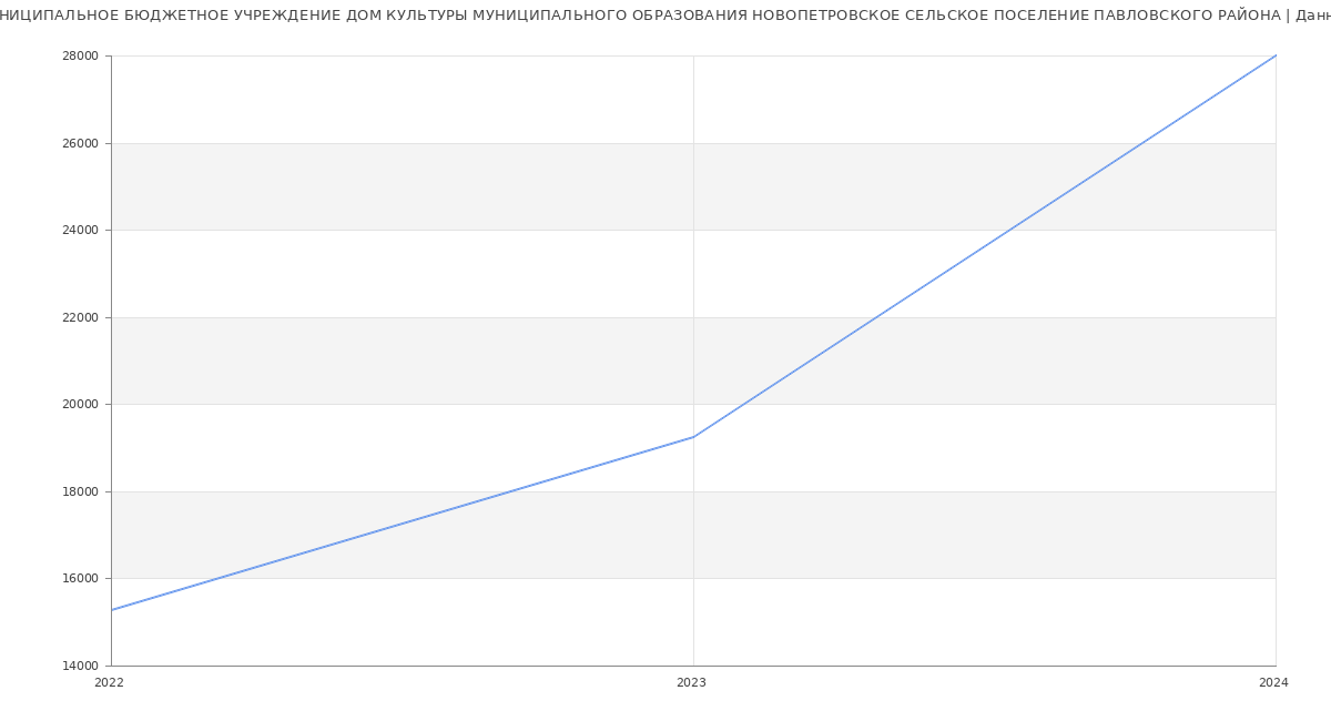 Статистика зарплат МУНИЦИПАЛЬНОЕ БЮДЖЕТНОЕ УЧРЕЖДЕНИЕ ДОМ КУЛЬТУРЫ МУНИЦИПАЛЬНОГО ОБРАЗОВАНИЯ НОВОПЕТРОВСКОЕ СЕЛЬСКОЕ ПОСЕЛЕНИЕ ПАВЛОВСКОГО РАЙОНА
