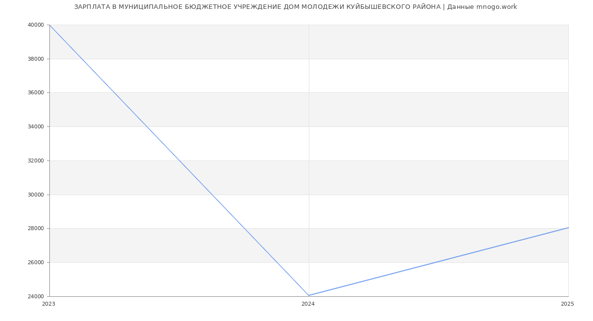 Статистика зарплат МУНИЦИПАЛЬНОЕ БЮДЖЕТНОЕ УЧРЕЖДЕНИЕ ДОМ МОЛОДЕЖИ КУЙБЫШЕВСКОГО РАЙОНА