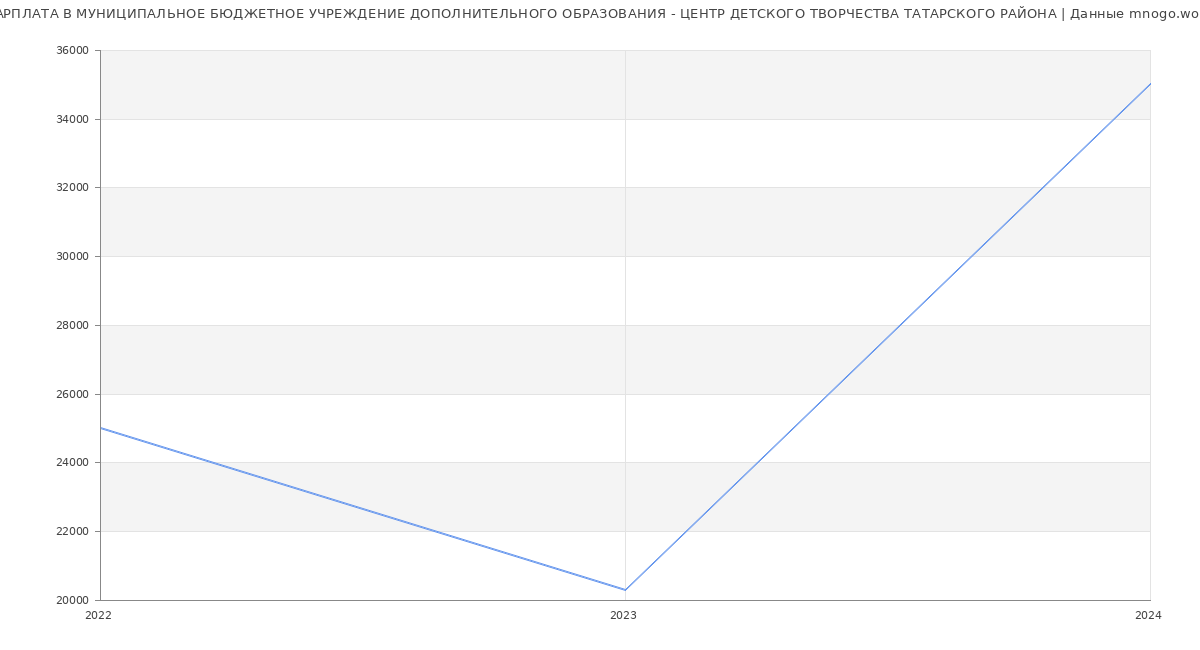 Статистика зарплат МУНИЦИПАЛЬНОЕ БЮДЖЕТНОЕ УЧРЕЖДЕНИЕ ДОПОЛНИТЕЛЬНОГО ОБРАЗОВАНИЯ - ЦЕНТР ДЕТСКОГО ТВОРЧЕСТВА ТАТАРСКОГО РАЙОНА