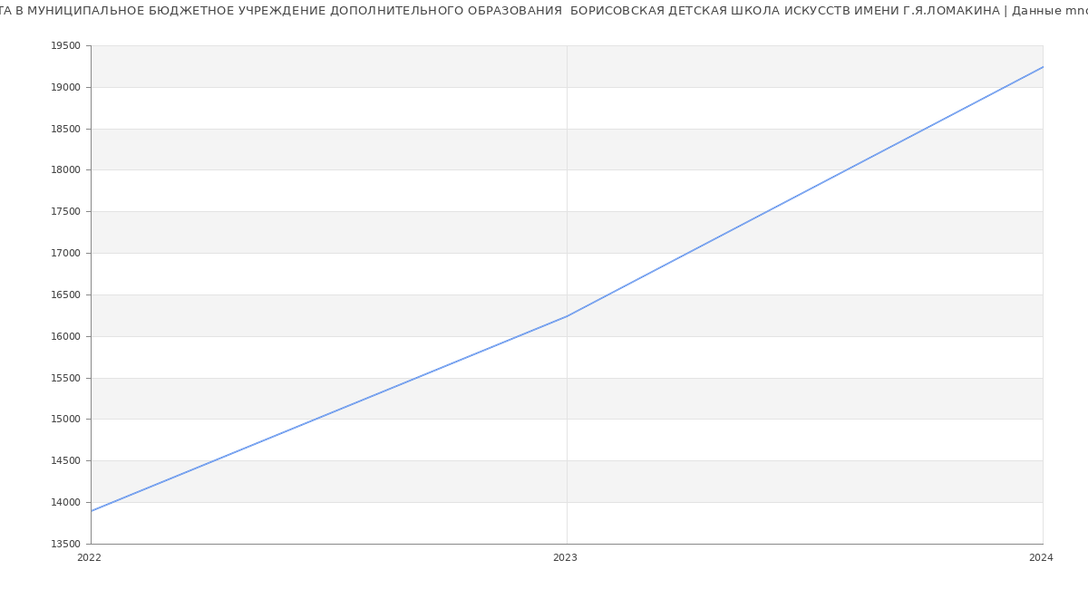 Статистика зарплат МУНИЦИПАЛЬНОЕ БЮДЖЕТНОЕ УЧРЕЖДЕНИЕ ДОПОЛНИТЕЛЬНОГО ОБРАЗОВАНИЯ  БОРИСОВСКАЯ ДЕТСКАЯ ШКОЛА ИСКУССТВ ИМЕНИ Г.Я.ЛОМАКИНА