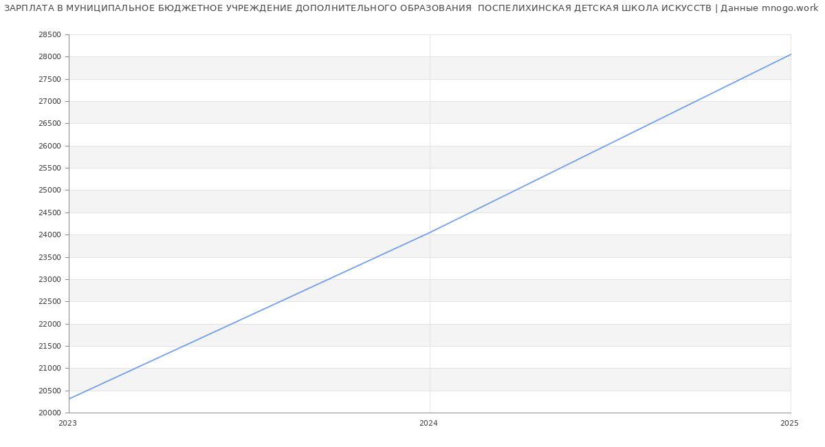 Статистика зарплат МУНИЦИПАЛЬНОЕ БЮДЖЕТНОЕ УЧРЕЖДЕНИЕ ДОПОЛНИТЕЛЬНОГО ОБРАЗОВАНИЯ  ПОСПЕЛИХИНСКАЯ ДЕТСКАЯ ШКОЛА ИСКУССТВ