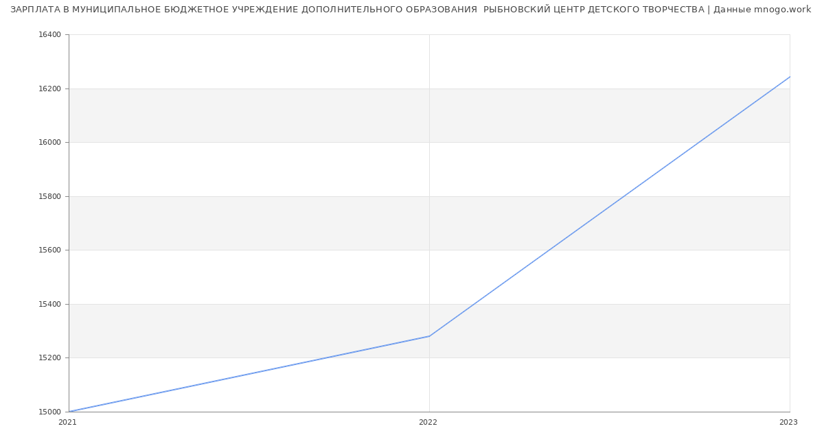 Статистика зарплат МУНИЦИПАЛЬНОЕ БЮДЖЕТНОЕ УЧРЕЖДЕНИЕ ДОПОЛНИТЕЛЬНОГО ОБРАЗОВАНИЯ  РЫБНОВСКИЙ ЦЕНТР ДЕТСКОГО ТВОРЧЕСТВА