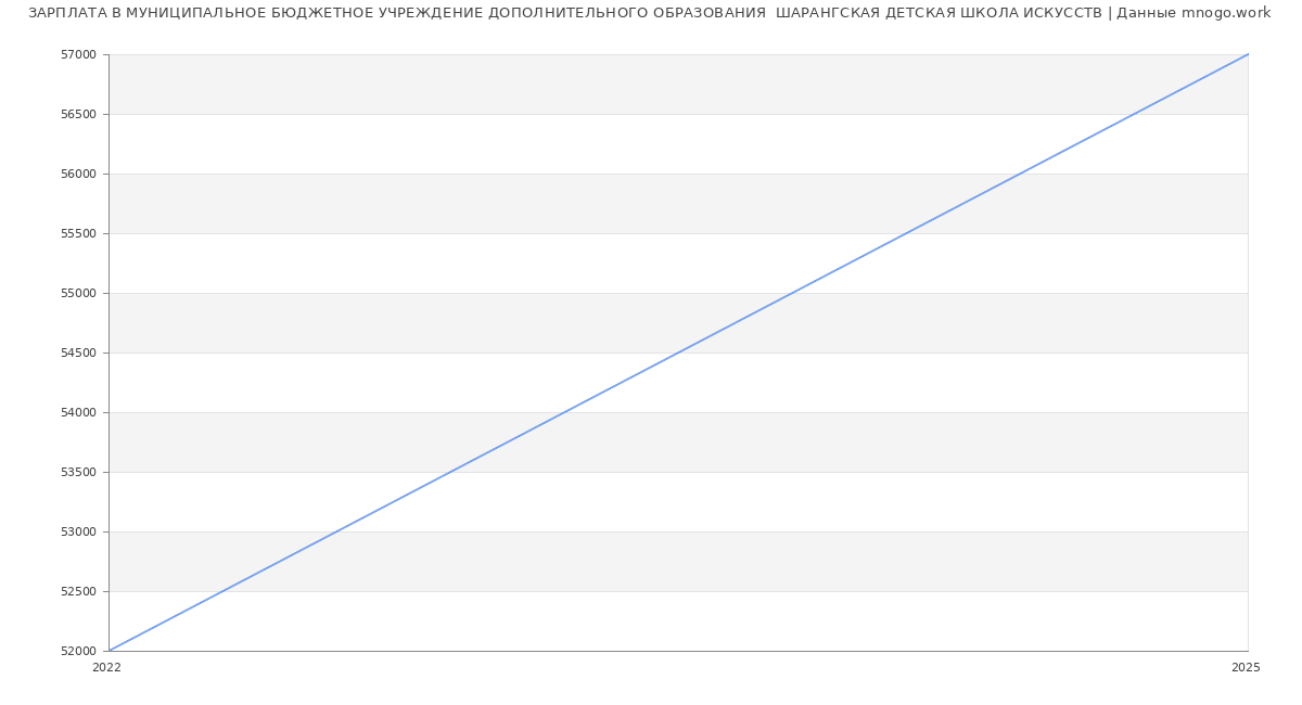 Статистика зарплат МУНИЦИПАЛЬНОЕ БЮДЖЕТНОЕ УЧРЕЖДЕНИЕ ДОПОЛНИТЕЛЬНОГО ОБРАЗОВАНИЯ  ШАРАНГСКАЯ ДЕТСКАЯ ШКОЛА ИСКУССТВ