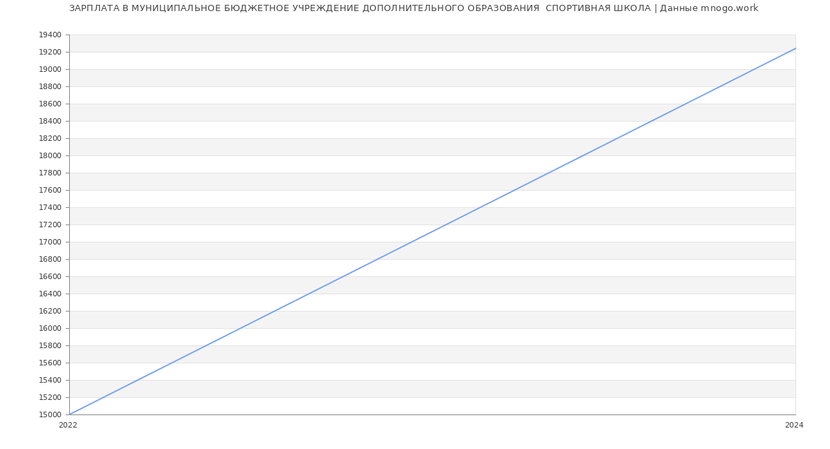 Статистика зарплат МУНИЦИПАЛЬНОЕ БЮДЖЕТНОЕ УЧРЕЖДЕНИЕ ДОПОЛНИТЕЛЬНОГО ОБРАЗОВАНИЯ  СПОРТИВНАЯ ШКОЛА