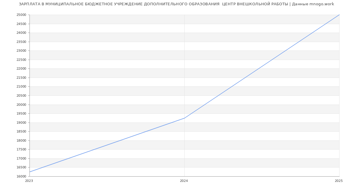 Статистика зарплат МУНИЦИПАЛЬНОЕ БЮДЖЕТНОЕ УЧРЕЖДЕНИЕ ДОПОЛНИТЕЛЬНОГО ОБРАЗОВАНИЯ  ЦЕНТР ВНЕШКОЛЬНОЙ РАБОТЫ