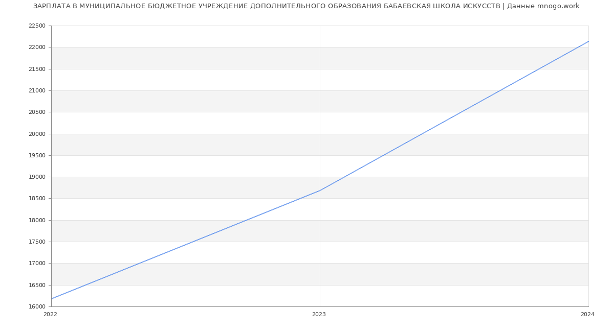 Статистика зарплат МУНИЦИПАЛЬНОЕ БЮДЖЕТНОЕ УЧРЕЖДЕНИЕ ДОПОЛНИТЕЛЬНОГО ОБРАЗОВАНИЯ БАБАЕВСКАЯ ШКОЛА ИСКУССТВ
