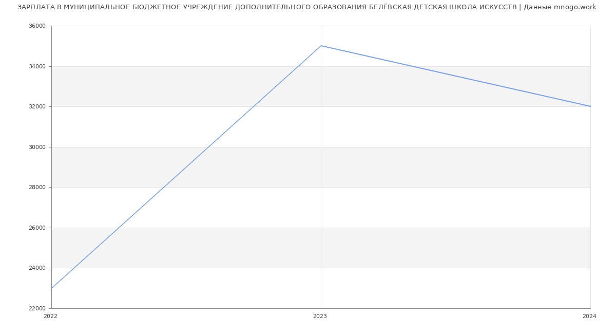 Статистика зарплат МУНИЦИПАЛЬНОЕ БЮДЖЕТНОЕ УЧРЕЖДЕНИЕ ДОПОЛНИТЕЛЬНОГО ОБРАЗОВАНИЯ БЕЛЁВСКАЯ ДЕТСКАЯ ШКОЛА ИСКУССТВ