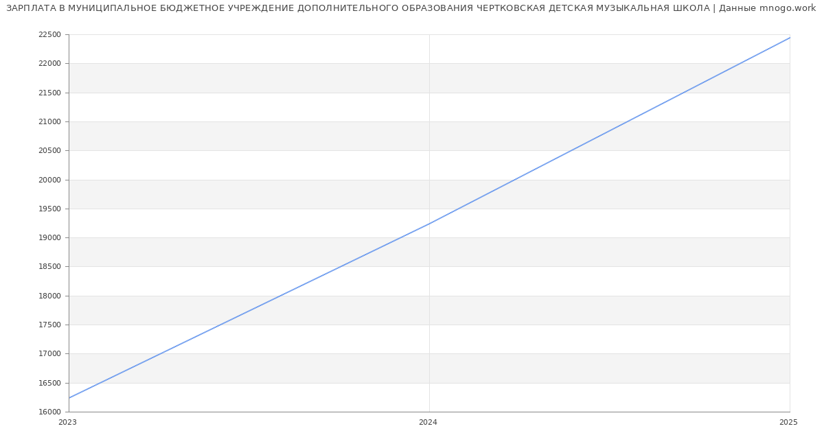 Статистика зарплат МУНИЦИПАЛЬНОЕ БЮДЖЕТНОЕ УЧРЕЖДЕНИЕ ДОПОЛНИТЕЛЬНОГО ОБРАЗОВАНИЯ ЧЕРТКОВСКАЯ ДЕТСКАЯ МУЗЫКАЛЬНАЯ ШКОЛА