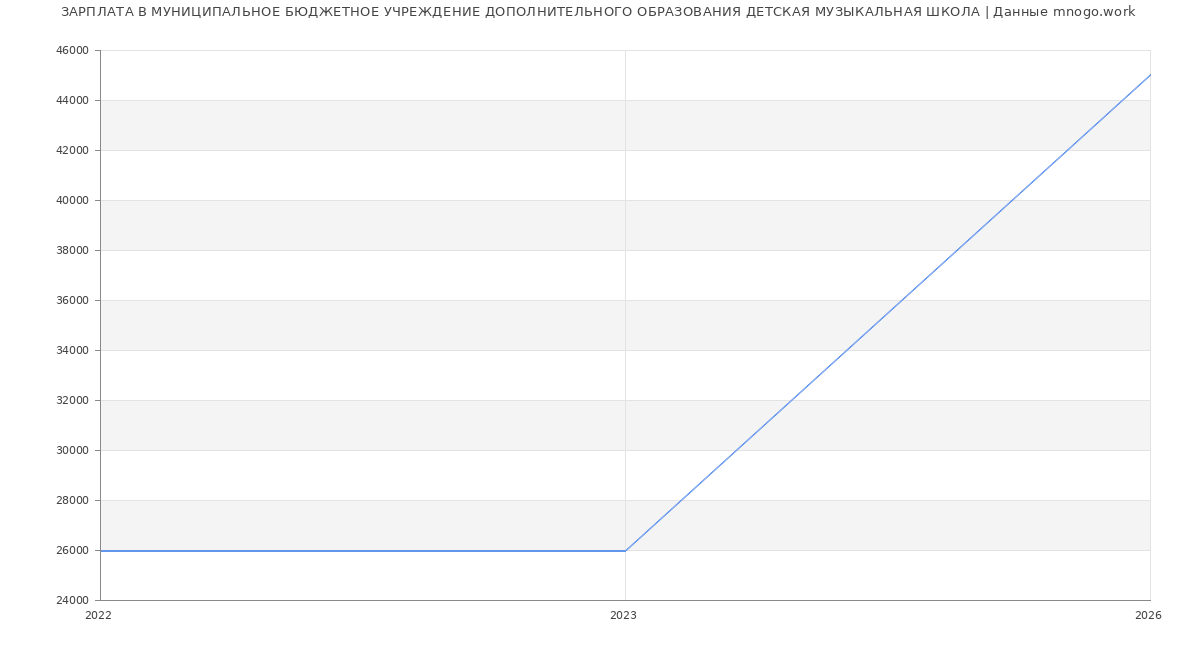 Статистика зарплат МУНИЦИПАЛЬНОЕ БЮДЖЕТНОЕ УЧРЕЖДЕНИЕ ДОПОЛНИТЕЛЬНОГО ОБРАЗОВАНИЯ ДЕТСКАЯ МУЗЫКАЛЬНАЯ ШКОЛА