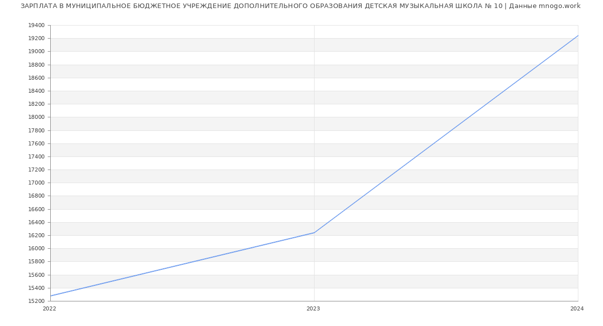 Статистика зарплат МУНИЦИПАЛЬНОЕ БЮДЖЕТНОЕ УЧРЕЖДЕНИЕ ДОПОЛНИТЕЛЬНОГО ОБРАЗОВАНИЯ ДЕТСКАЯ МУЗЫКАЛЬНАЯ ШКОЛА № 10