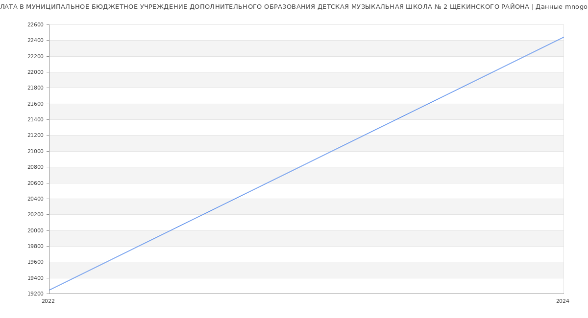 Статистика зарплат МУНИЦИПАЛЬНОЕ БЮДЖЕТНОЕ УЧРЕЖДЕНИЕ ДОПОЛНИТЕЛЬНОГО ОБРАЗОВАНИЯ ДЕТСКАЯ МУЗЫКАЛЬНАЯ ШКОЛА № 2 ЩЕКИНСКОГО РАЙОНА