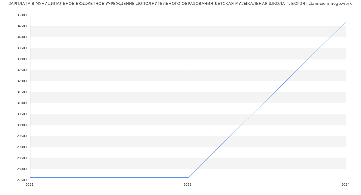 Статистика зарплат МУНИЦИПАЛЬНОЕ БЮДЖЕТНОЕ УЧРЕЖДЕНИЕ ДОПОЛНИТЕЛЬНОГО ОБРАЗОВАНИЯ ДЕТСКАЯ МУЗЫКАЛЬНАЯ ШКОЛА Г. БОРЗЯ