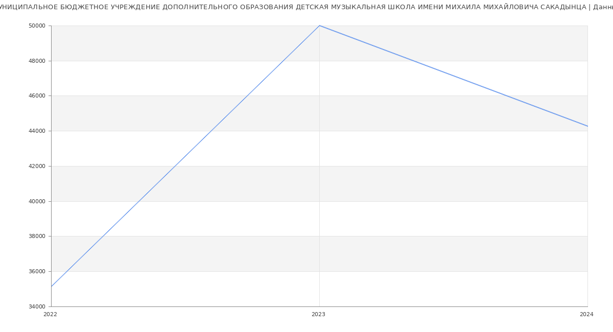 Статистика зарплат МУНИЦИПАЛЬНОЕ БЮДЖЕТНОЕ УЧРЕЖДЕНИЕ ДОПОЛНИТЕЛЬНОГО ОБРАЗОВАНИЯ ДЕТСКАЯ МУЗЫКАЛЬНАЯ ШКОЛА ИМЕНИ МИХАИЛА МИХАЙЛОВИЧА САКАДЫНЦА