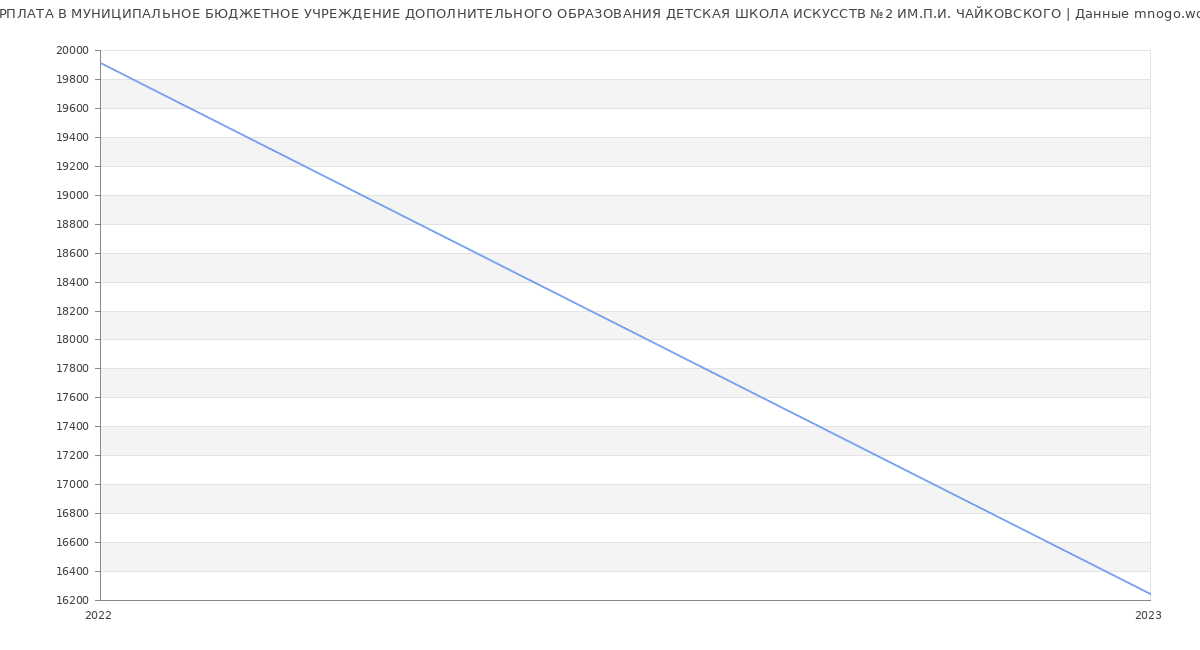 Статистика зарплат МУНИЦИПАЛЬНОЕ БЮДЖЕТНОЕ УЧРЕЖДЕНИЕ ДОПОЛНИТЕЛЬНОГО ОБРАЗОВАНИЯ ДЕТСКАЯ ШКОЛА ИСКУССТВ №2 ИМ.П.И. ЧАЙКОВСКОГО