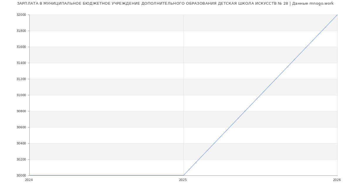 Статистика зарплат МУНИЦИПАЛЬНОЕ БЮДЖЕТНОЕ УЧРЕЖДЕНИЕ ДОПОЛНИТЕЛЬНОГО ОБРАЗОВАНИЯ ДЕТСКАЯ ШКОЛА ИСКУССТВ № 28