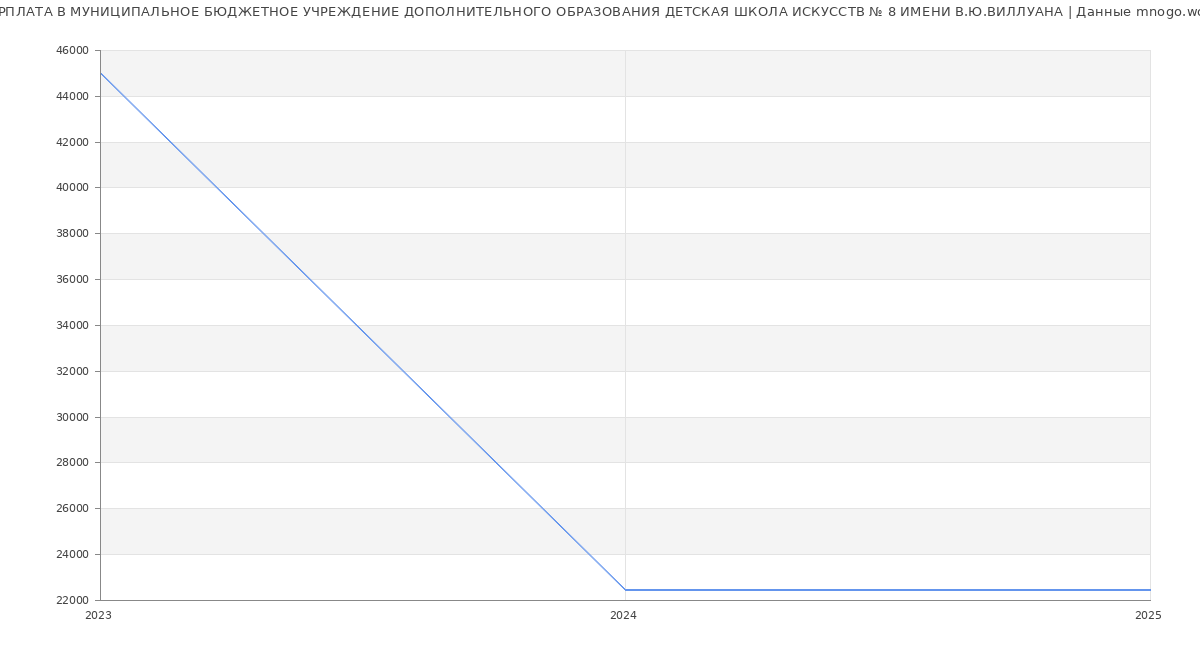 Статистика зарплат МУНИЦИПАЛЬНОЕ БЮДЖЕТНОЕ УЧРЕЖДЕНИЕ ДОПОЛНИТЕЛЬНОГО ОБРАЗОВАНИЯ ДЕТСКАЯ ШКОЛА ИСКУССТВ № 8 ИМЕНИ В.Ю.ВИЛЛУАНА