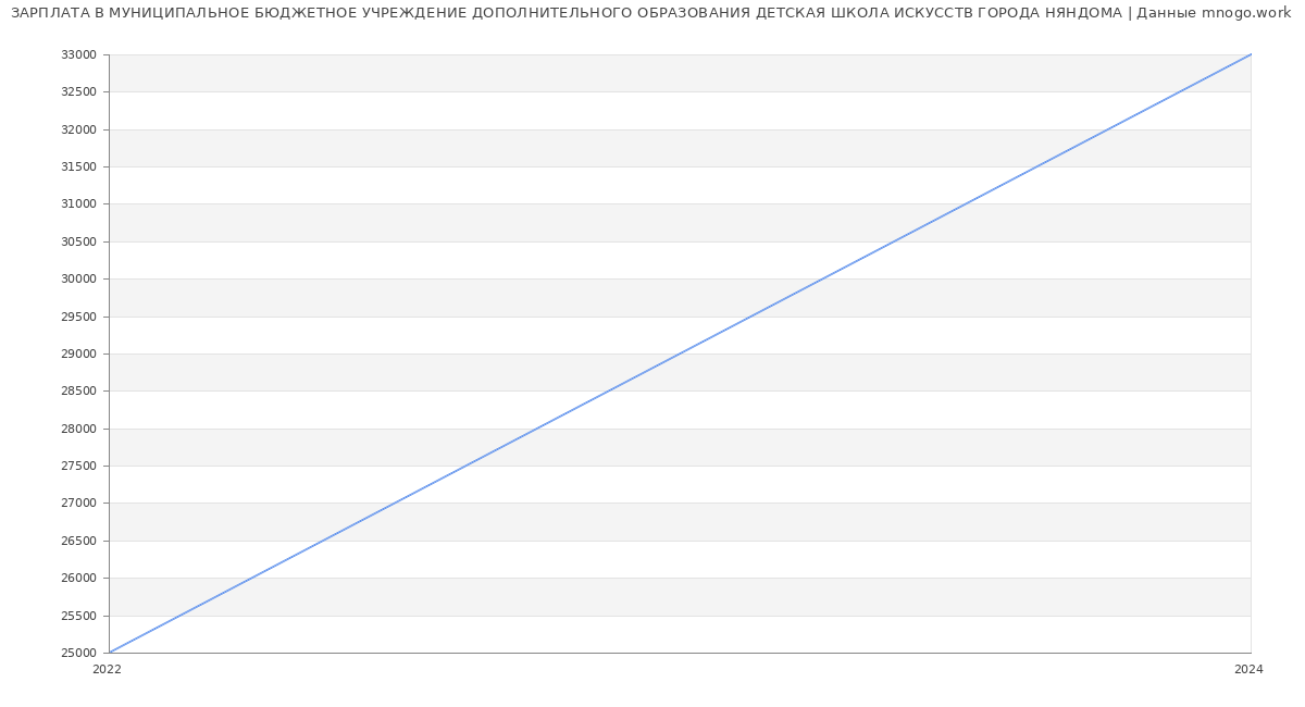 Статистика зарплат МУНИЦИПАЛЬНОЕ БЮДЖЕТНОЕ УЧРЕЖДЕНИЕ ДОПОЛНИТЕЛЬНОГО ОБРАЗОВАНИЯ ДЕТСКАЯ ШКОЛА ИСКУССТВ ГОРОДА НЯНДОМА